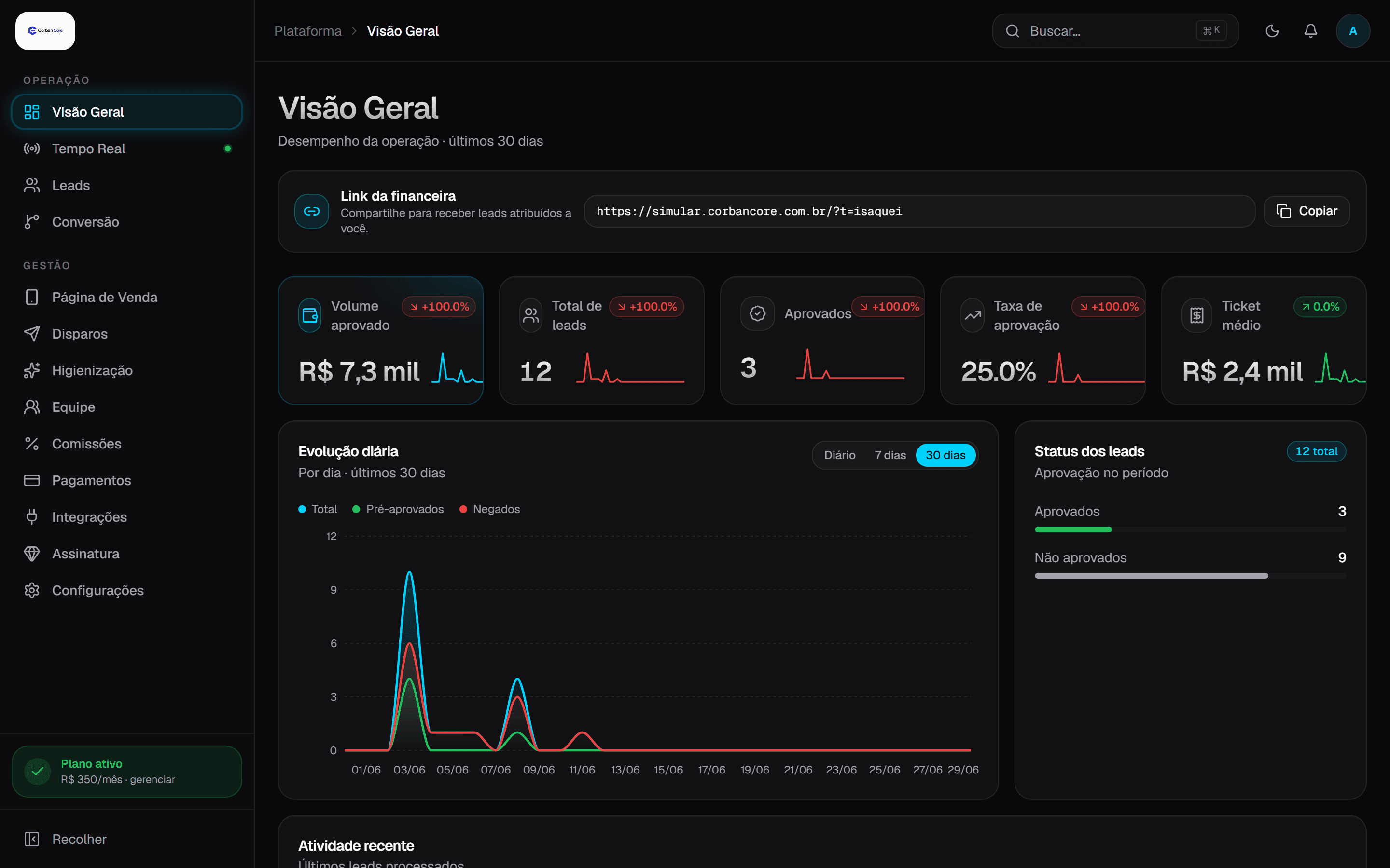 Visão geral da operação com evolução diária e status dos leads